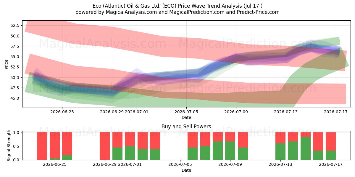  Eco (Atlantic) Oil & Gas Ltd. (ECO) Support and Resistance area (16 Jul) 