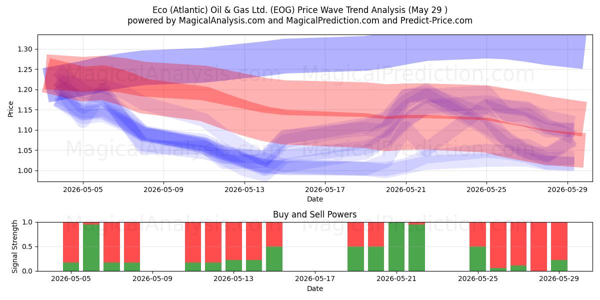  Eco (Atlantic) Oil & Gas Ltd. (EOG) Support and Resistance area (28 May) 