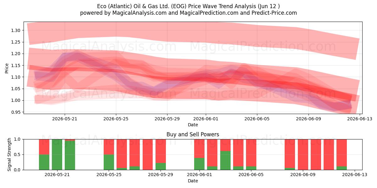  Eco (Atlantic) Oil & Gas Ltd. (EOG) Support and Resistance area (11 Jun) 