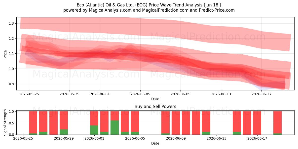  Eco (Atlantic) Oil & Gas Ltd. (EOG) Support and Resistance area (17 Jun) 