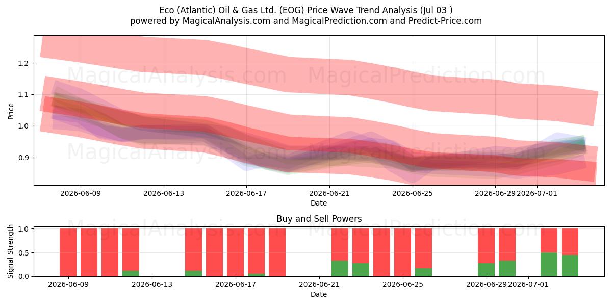  Eco (Atlantic) Oil & Gas Ltd. (EOG) Support and Resistance area (02 Jul) 