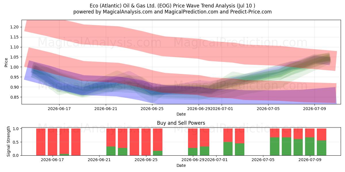  Eco (Atlantic) Oil & Gas Ltd. (EOG) Support and Resistance area (09 Jul) 