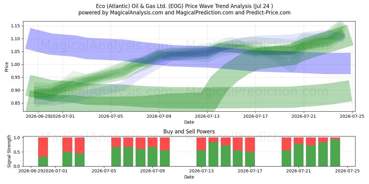  Eco (Atlantic) Oil & Gas Ltd. (EOG) Support and Resistance area (23 Jul) 