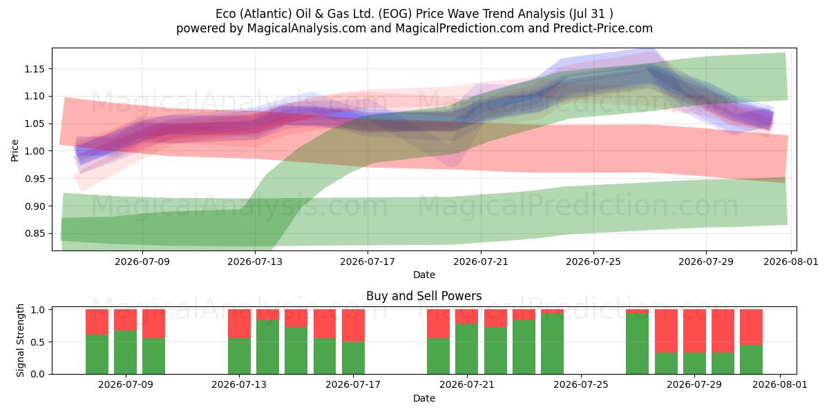  Eco (Atlantic) Oil & Gas Ltd. (EOG) Support and Resistance area (30 Jul) 