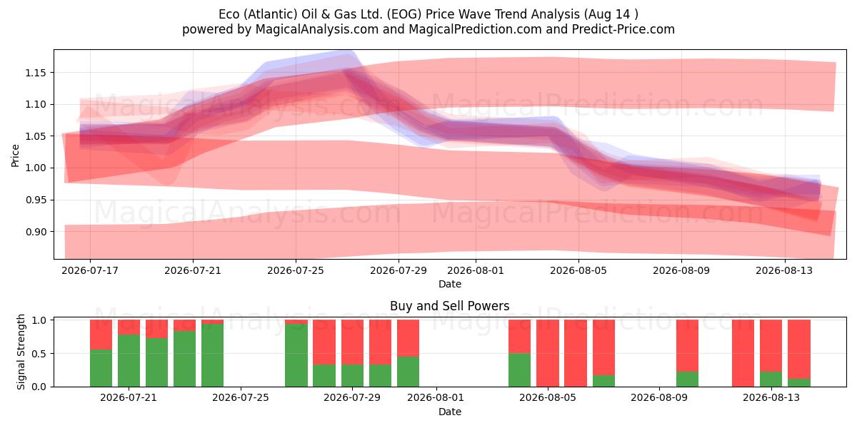  Eco (Atlantic) Oil & Gas Ltd. (EOG) Support and Resistance area (13 Aug) 