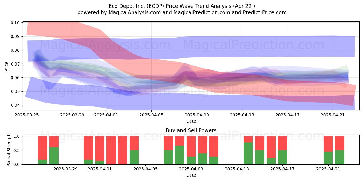 Eco Depot Inc. (ECDP) Support and Resistance area (22 Apr) Eco Depot Inc. (ECDP) Support and Resistance area (22 Apr)