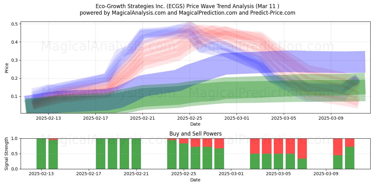  Eco-Growth Strategies Inc. (ECGS) Support and Resistance area (14 Mar) 