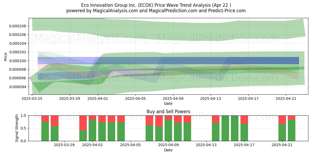  Eco Innovation Group Inc. (ECOX) Support and Resistance area (22 Apr) 