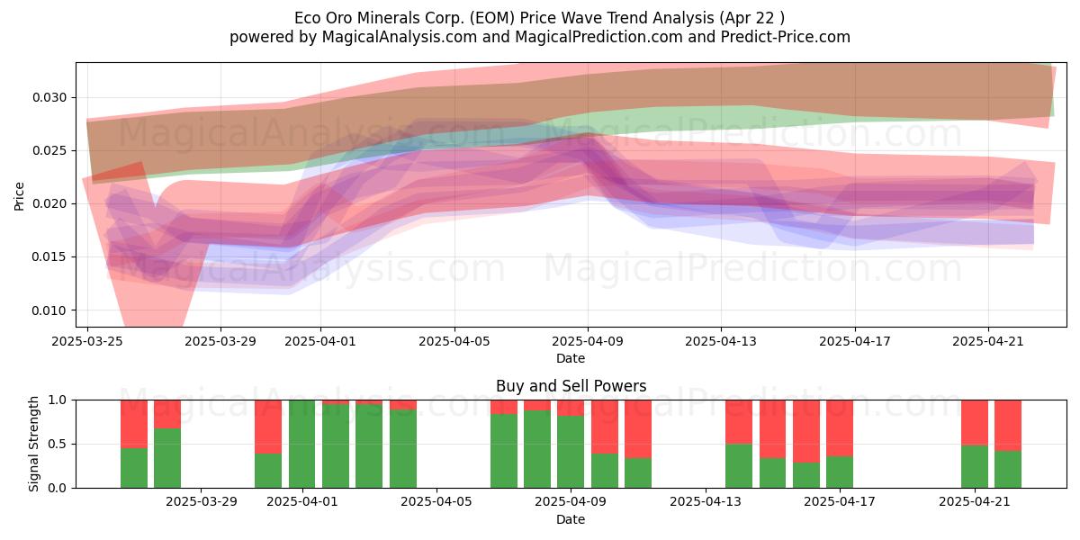  Eco Oro Minerals Corp. (EOM) Support and Resistance area (22 Apr) 