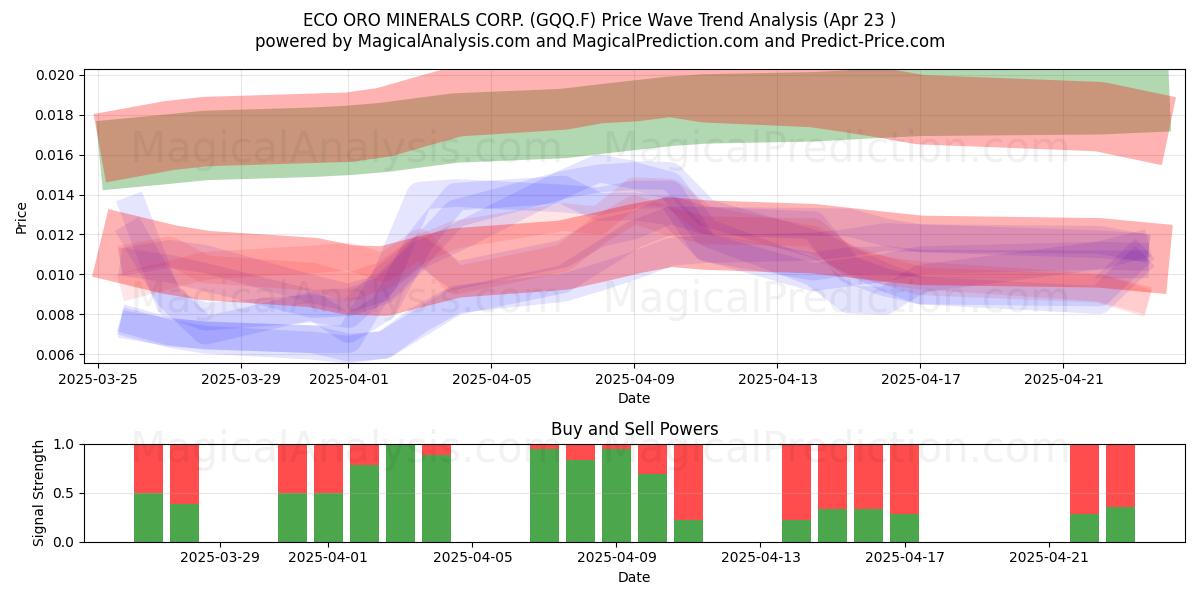  ECO ORO MINERALS CORP. (GQQ.F) Support and Resistance area (23 Apr) 