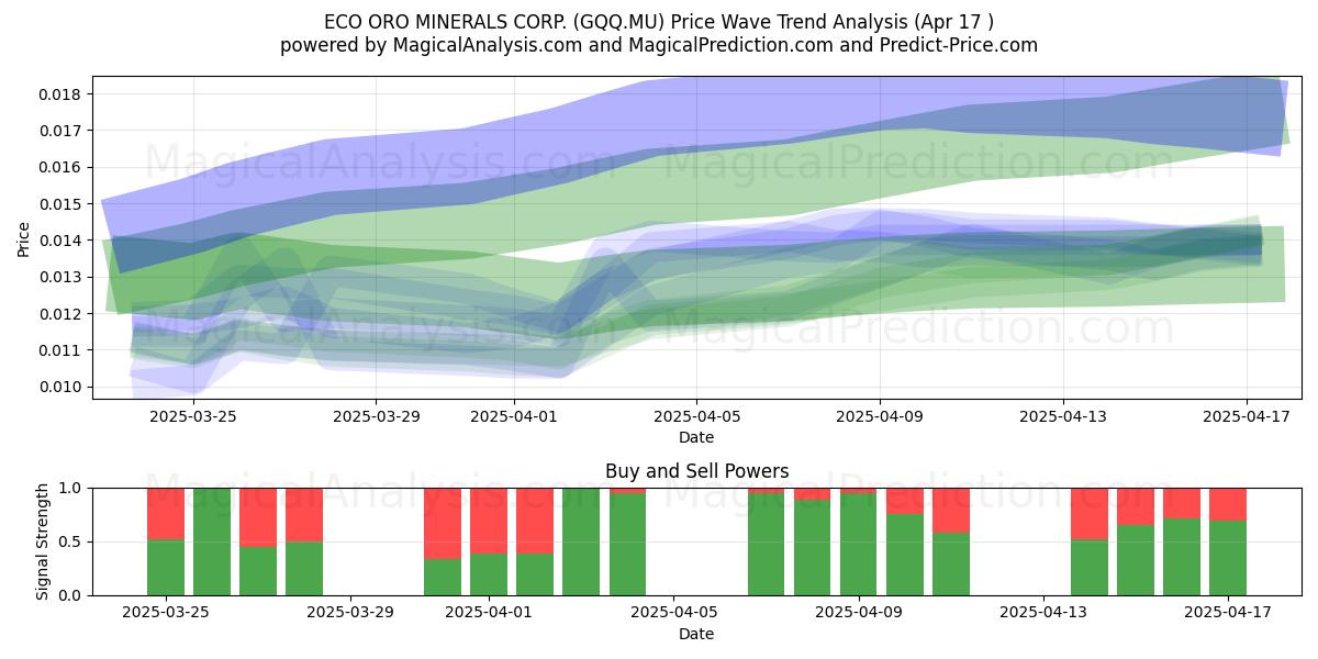  ECO ORO MINERALS CORP. (GQQ.MU) Support and Resistance area (17 Apr) 