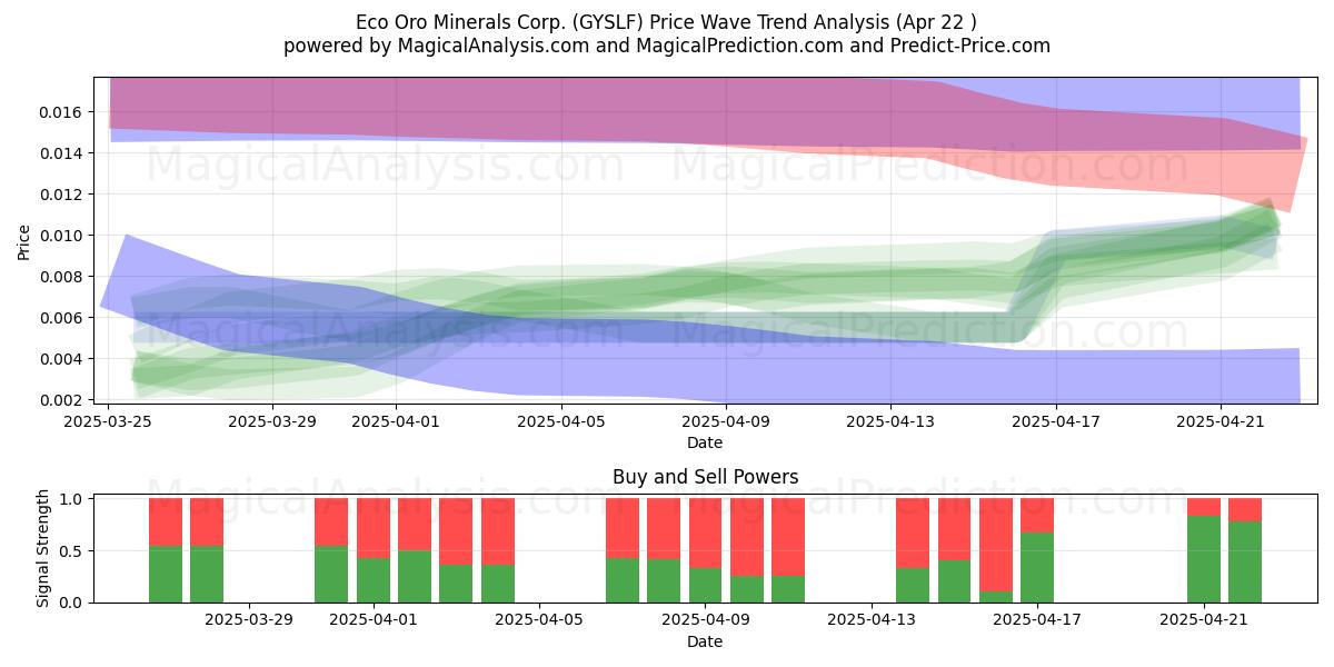 Eco Oro Minerals Corp. (GYSLF) Support and Resistance area (22 Apr) 