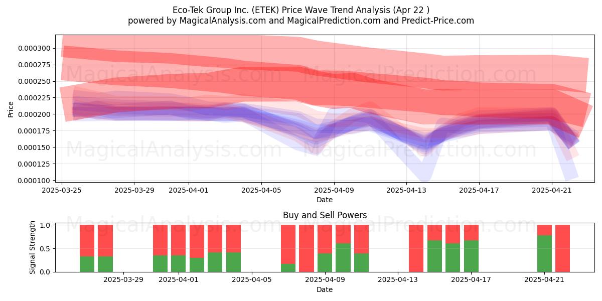  Eco-Tek Group Inc. (ETEK) Support and Resistance area (22 Apr) 