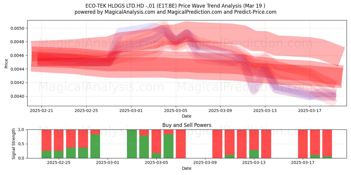  ECO-TEK HLDGS LTD.HD -,01 (E1T.BE) Support and Resistance area (19 Mar) 