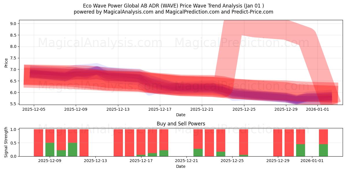  Eco Wave Power Global AB ADR (WAVE) Support and Resistance area (31 Dec) 