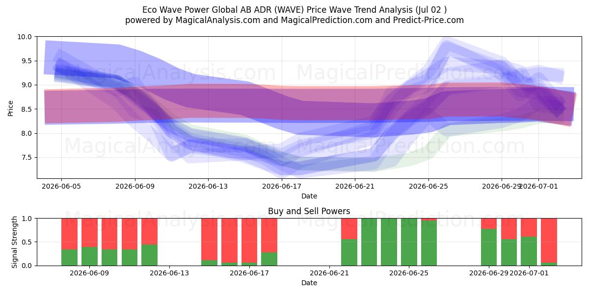  Eco Wave Power Global AB ADR (WAVE) Support and Resistance area (01 Jul) 