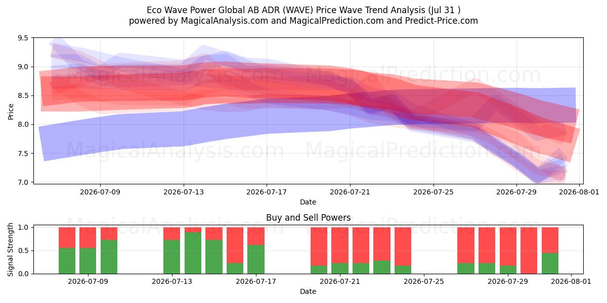  Eco Wave Power Global AB ADR (WAVE) Support and Resistance area (30 Jul) 
