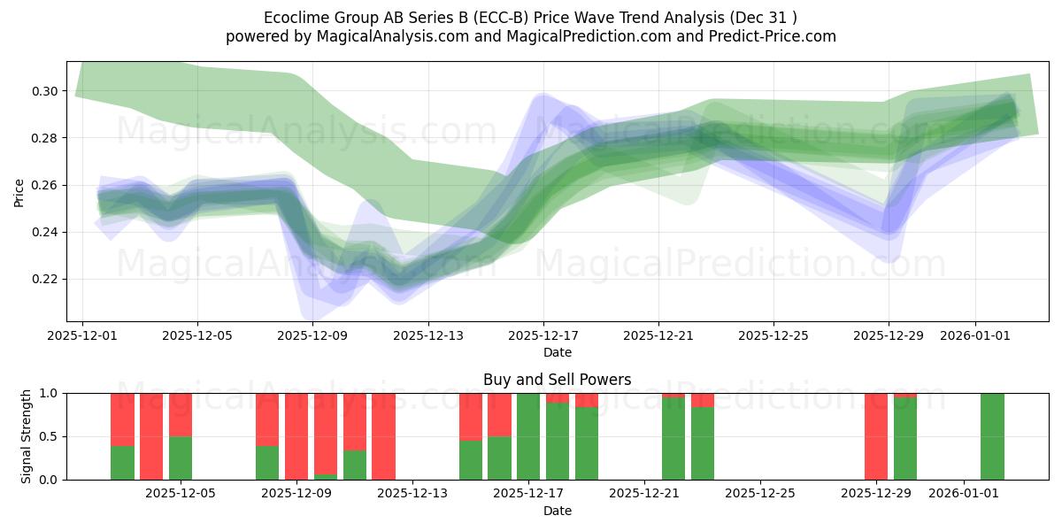  Ecoclime Group AB Series B (ECC-B) Support and Resistance area (30 Dec) 