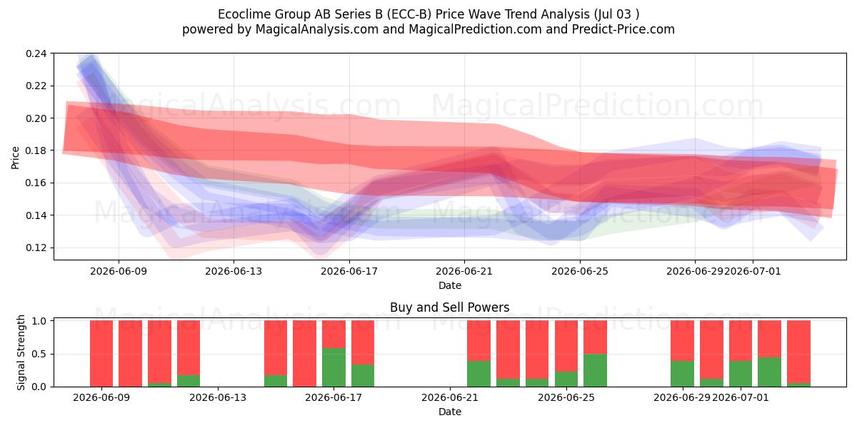  Ecoclime Group AB Series B (ECC-B) Support and Resistance area (02 Jul) 