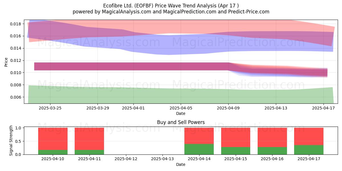  Ecofibre Ltd. (EOFBF) Support and Resistance area (17 Apr) 