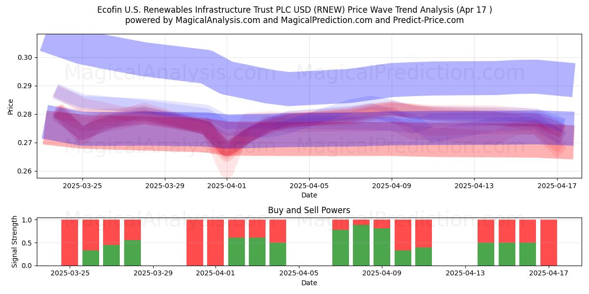  Ecofin U.S. Renewables Infrastructure Trust PLC USD (RNEW) Support and Resistance area (17 Apr) 