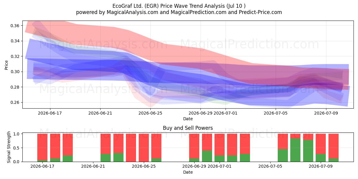  EcoGraf Ltd. (EGR) Support and Resistance area (09 Jul) 