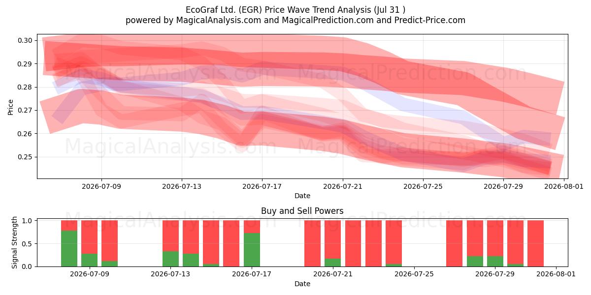 EcoGraf Ltd. (EGR) Support and Resistance area (30 Jul) 