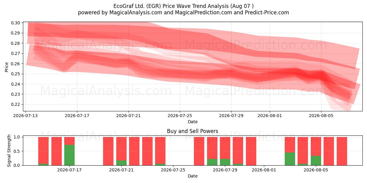  EcoGraf Ltd. (EGR) Support and Resistance area (06 Aug) 