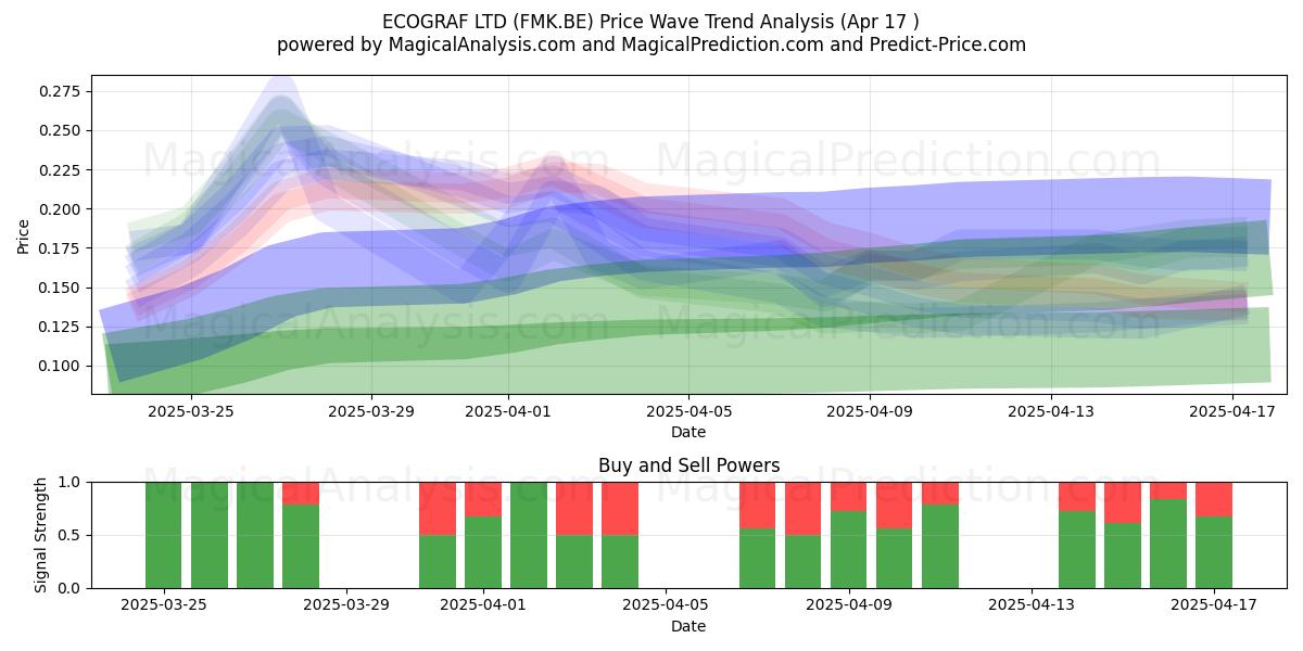  ECOGRAF LTD (FMK.BE) Support and Resistance area (17 Apr) 