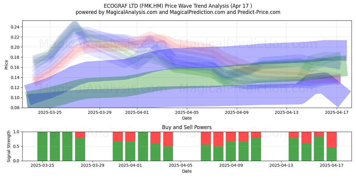  ECOGRAF LTD (FMK.HM) Support and Resistance area (17 Apr) 