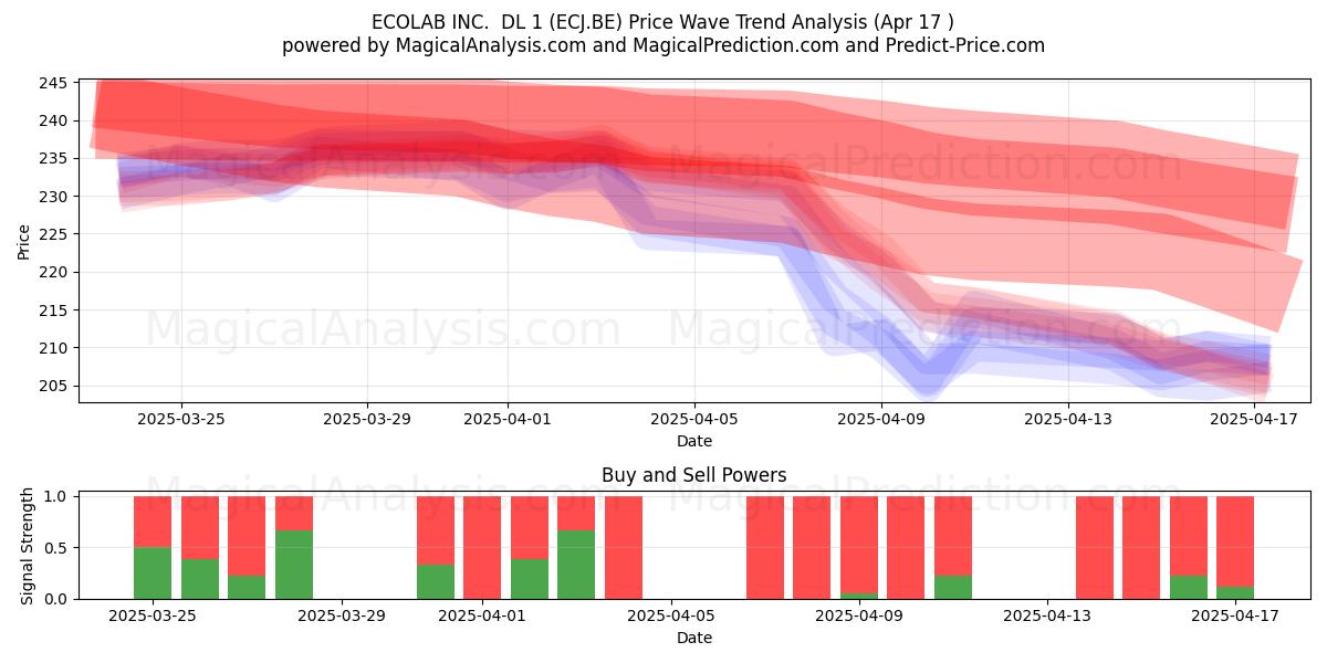  ECOLAB INC.  DL 1 (ECJ.BE) Support and Resistance area (17 Apr) 