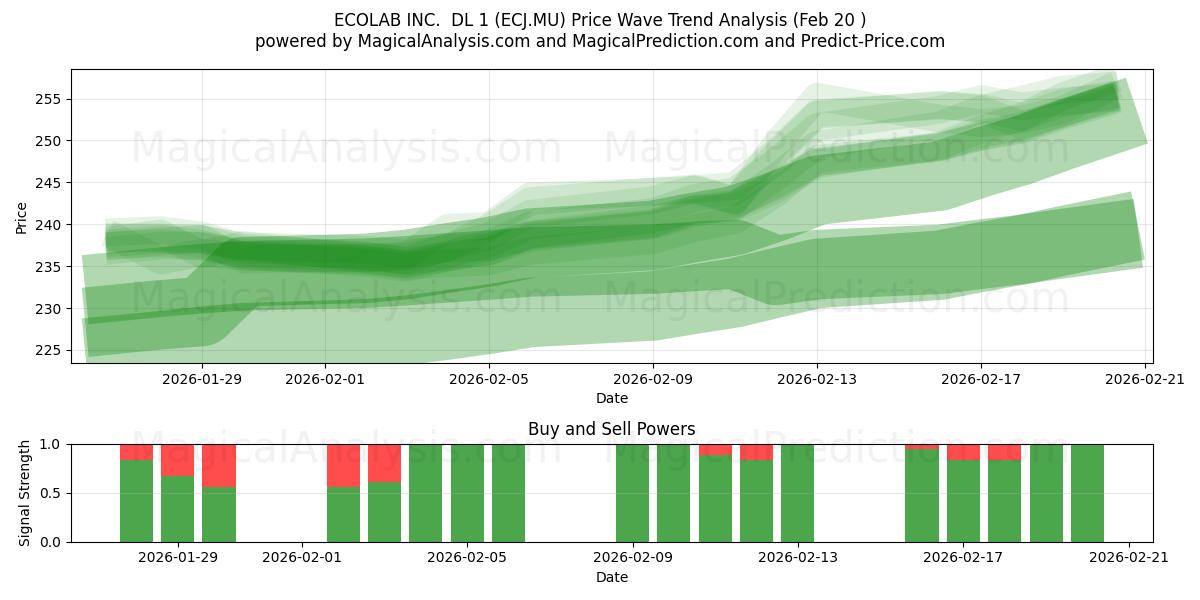  ECOLAB INC.  DL 1 (ECJ.MU) Support and Resistance area (19 Feb) 