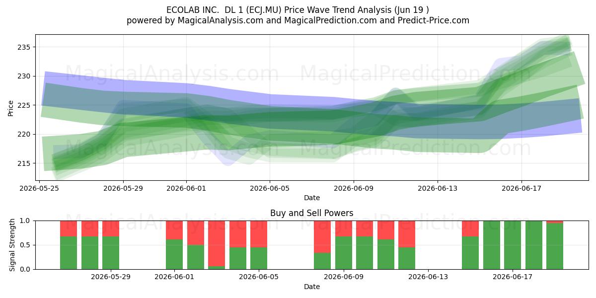  ECOLAB INC.  DL 1 (ECJ.MU) Support and Resistance area (18 Jun) 