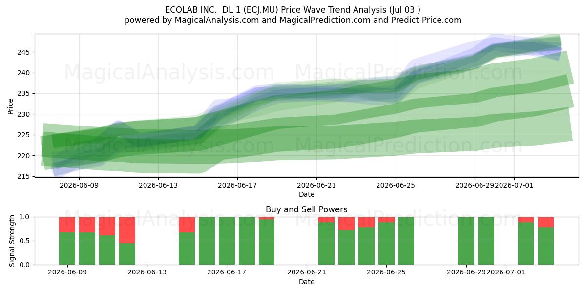  ECOLAB INC.  DL 1 (ECJ.MU) Support and Resistance area (02 Jul) 