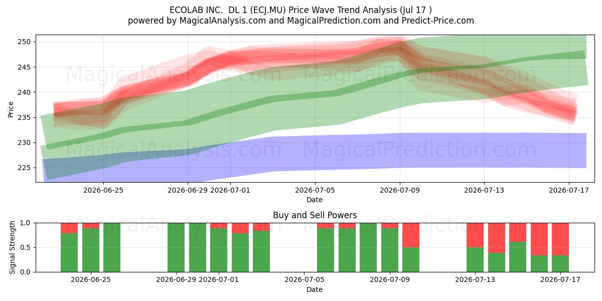  ECOLAB INC.  DL 1 (ECJ.MU) Support and Resistance area (16 Jul) 