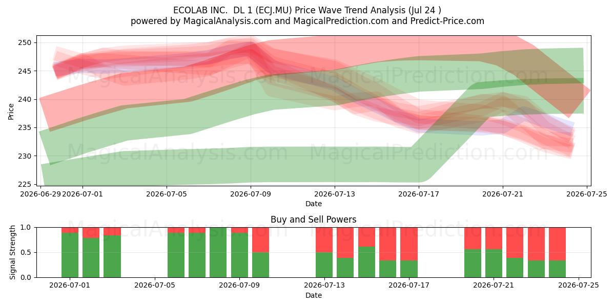  ECOLAB INC.  DL 1 (ECJ.MU) Support and Resistance area (23 Jul) 