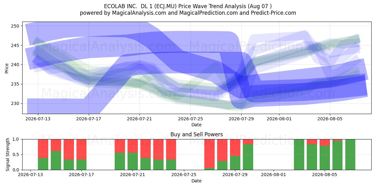  ECOLAB INC.  DL 1 (ECJ.MU) Support and Resistance area (06 Aug) 