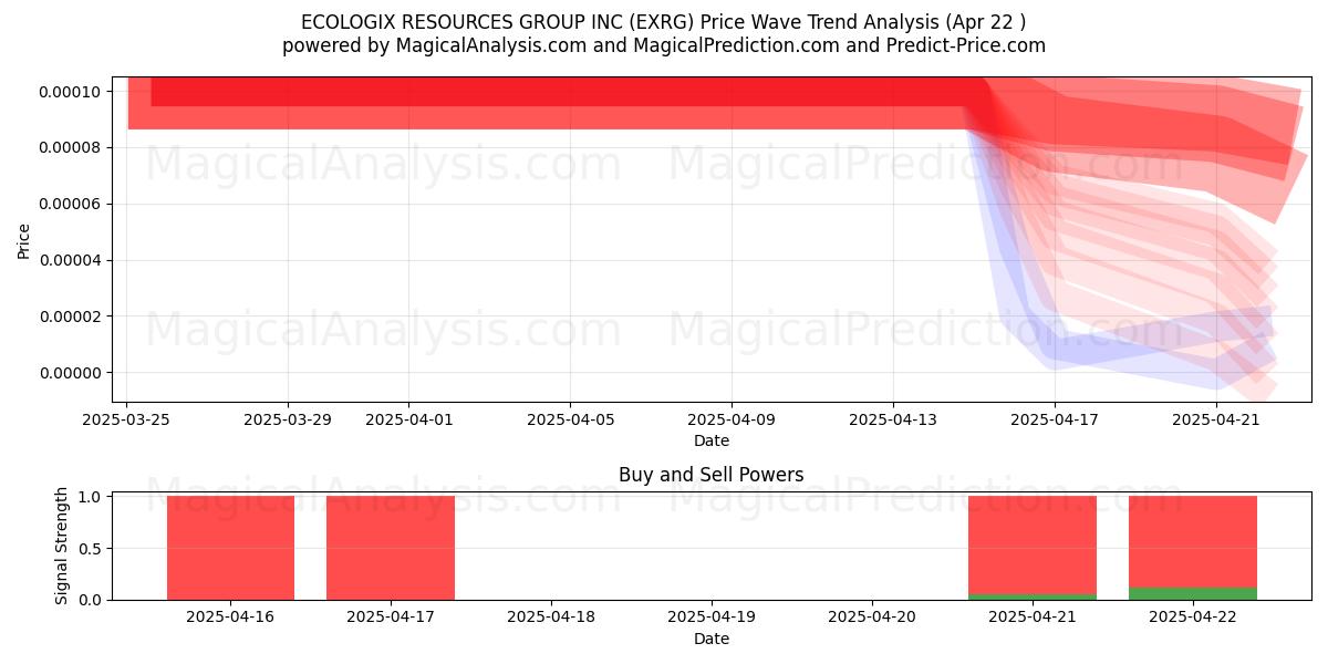  ECOLOGIX RESOURCES GROUP INC (EXRG) Support and Resistance area (22 Apr) 