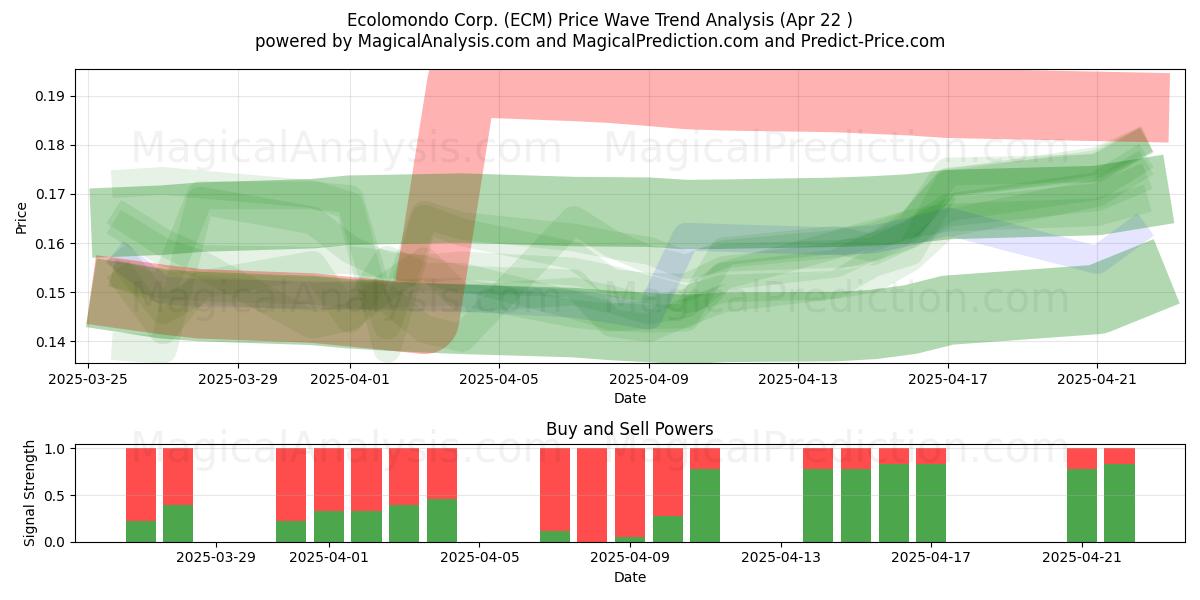  Ecolomondo Corp. (ECM) Support and Resistance area (22 Apr) 