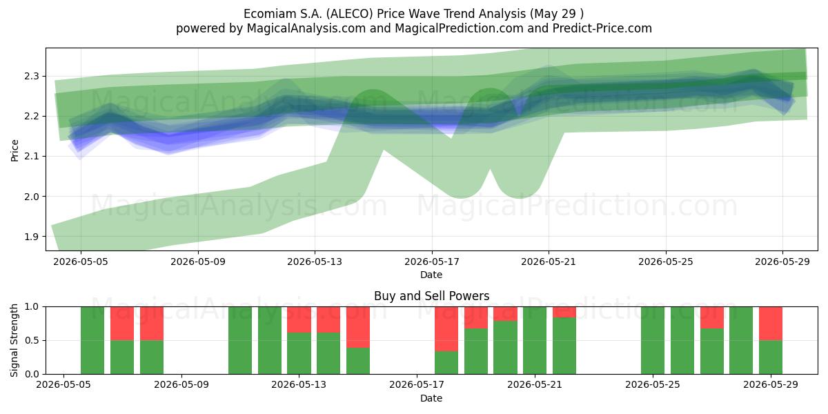 Ecomiam S.A. (ALECO) Support and Resistance area (28 May) 