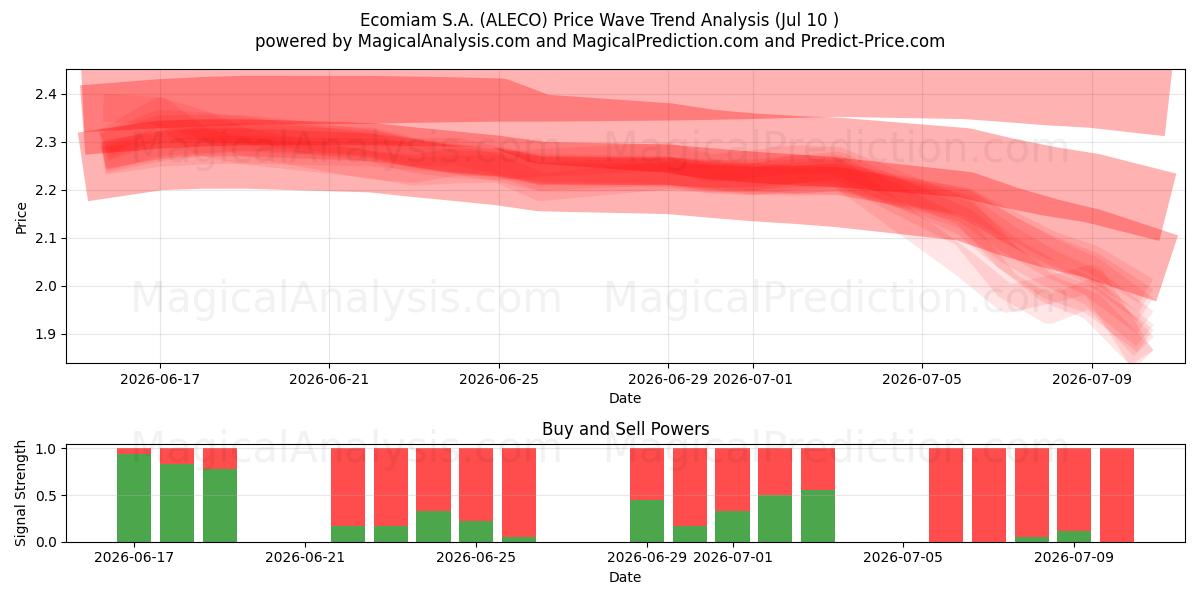  Ecomiam S.A. (ALECO) Support and Resistance area (09 Jul) 