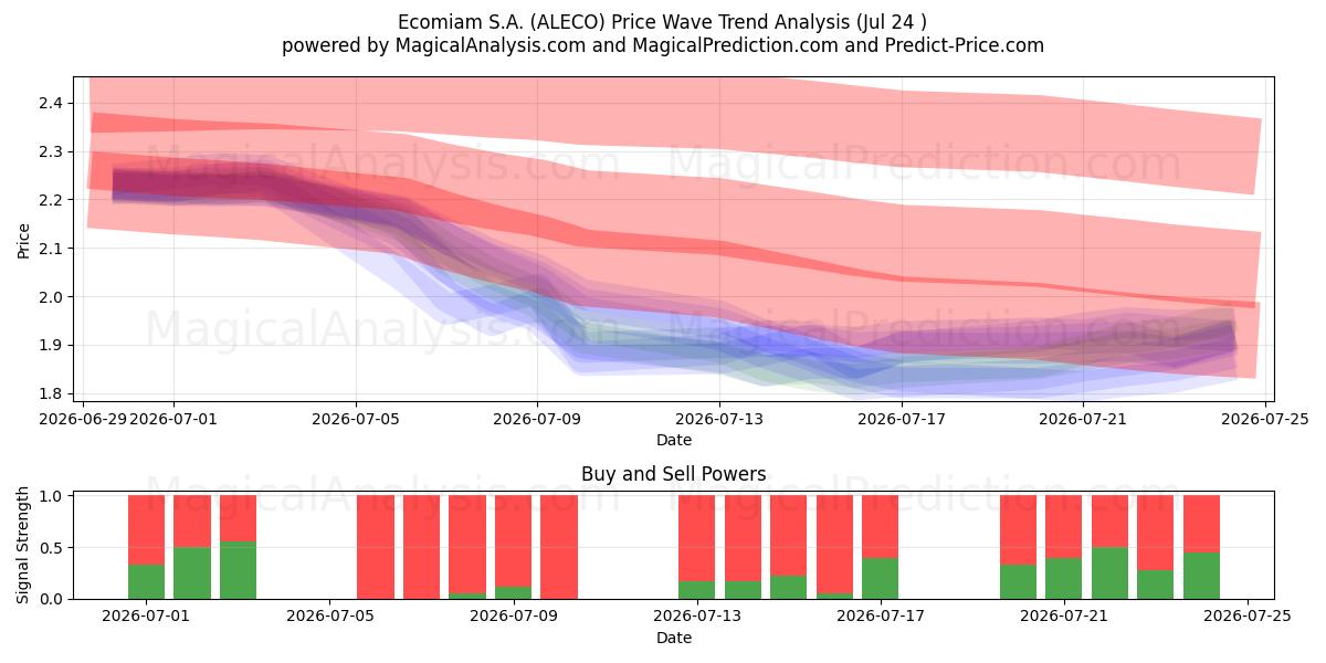  Ecomiam S.A. (ALECO) Support and Resistance area (23 Jul) 