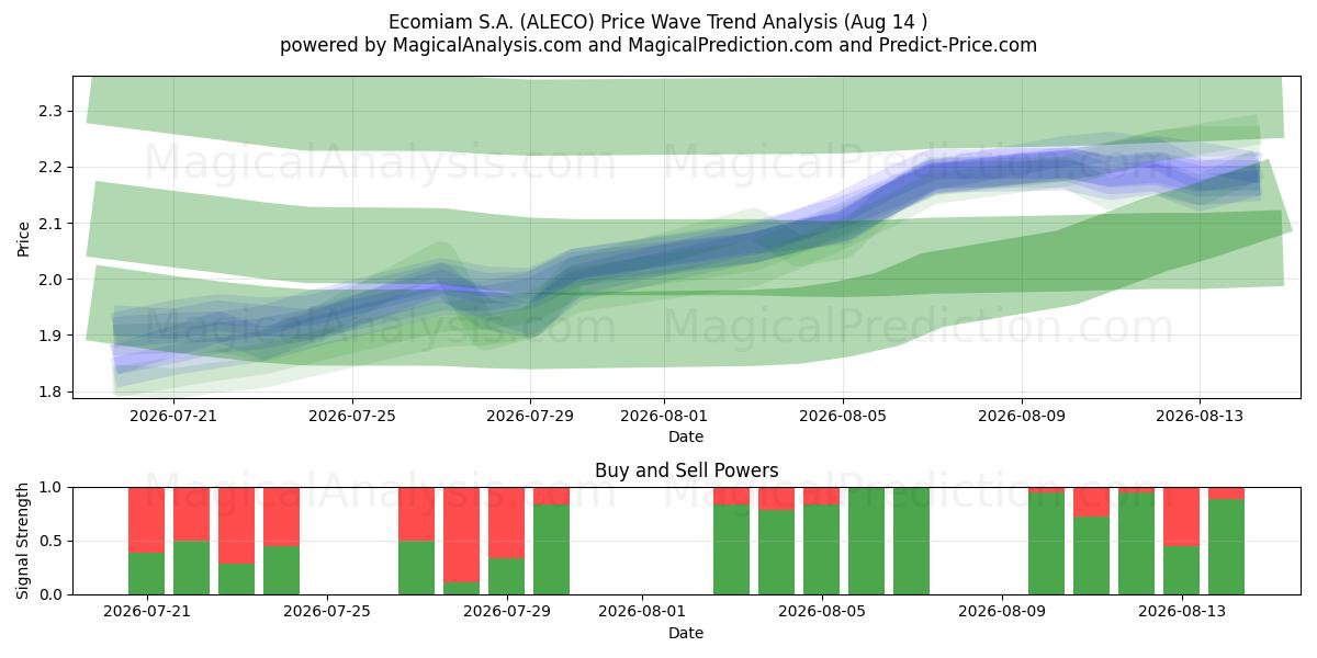  Ecomiam S.A. (ALECO) Support and Resistance area (13 Aug) 