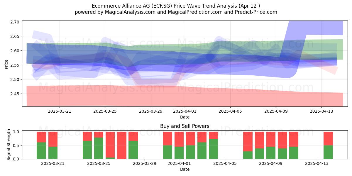 Ecommerce Alliance AG (ECF.SG) Support and Resistance area (12 Apr) 