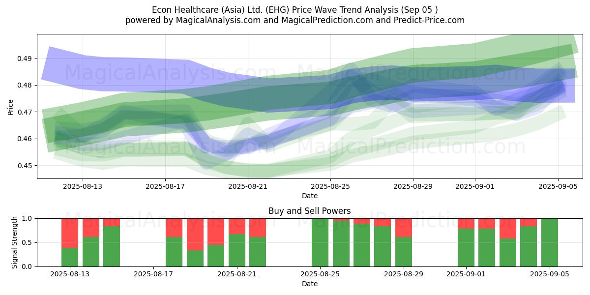  Econ Healthcare (Asia) Ltd. (EHG) Support and Resistance area (04 Sep) 
