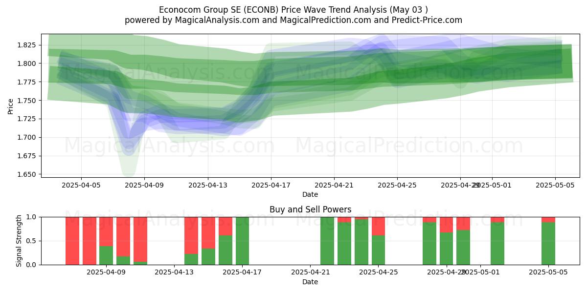 Econocom Group SE (ECONB) Support and Resistance area (03 May) Econocom Group SE (ECONB) Support and Resistance area (03 May)