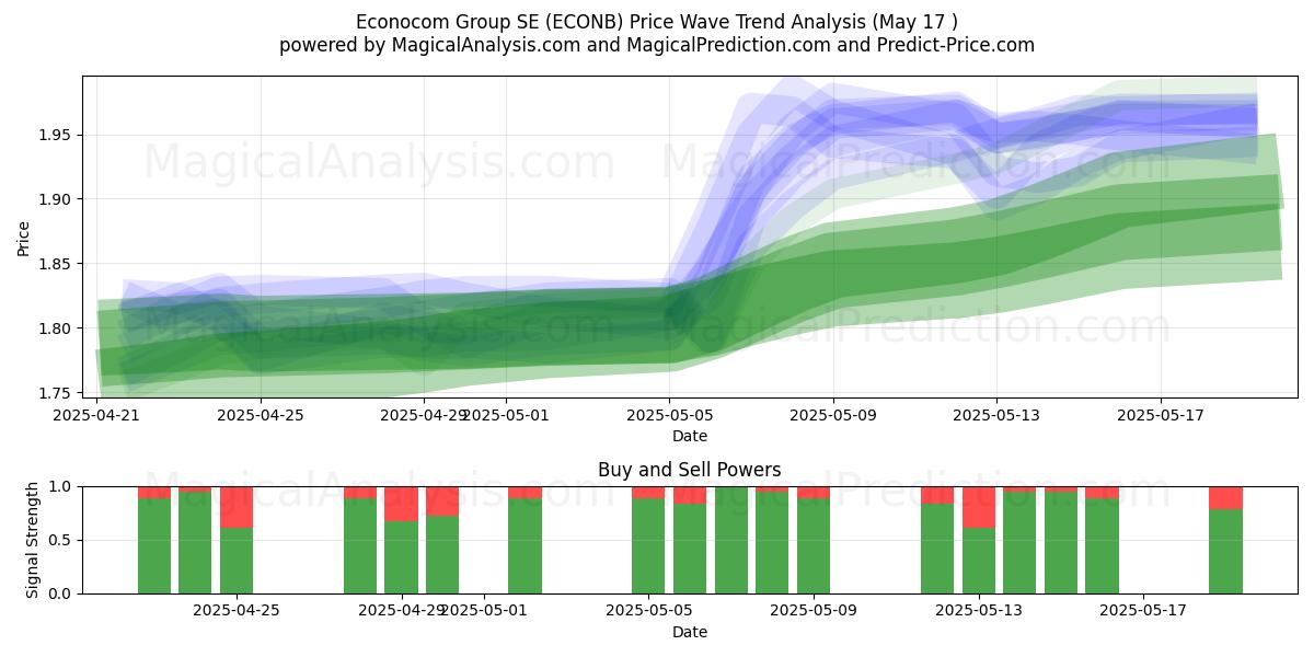  Econocom Group SE (ECONB) Support and Resistance area (17 May) 