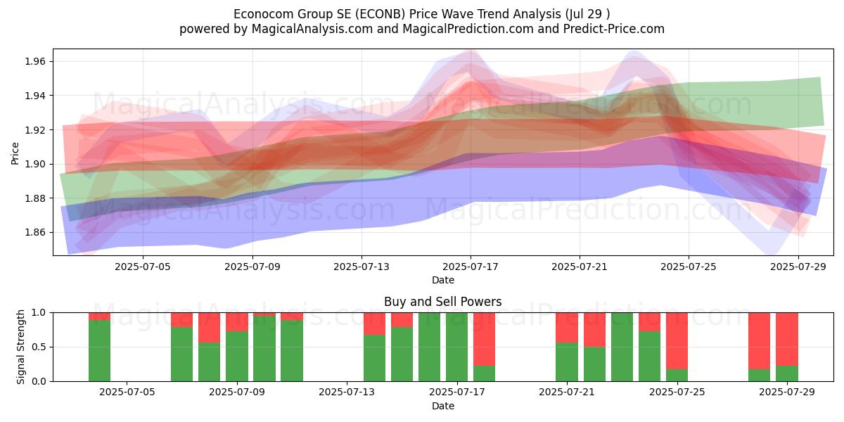  Econocom Group SE (ECONB) Support and Resistance area (25 Jul) 