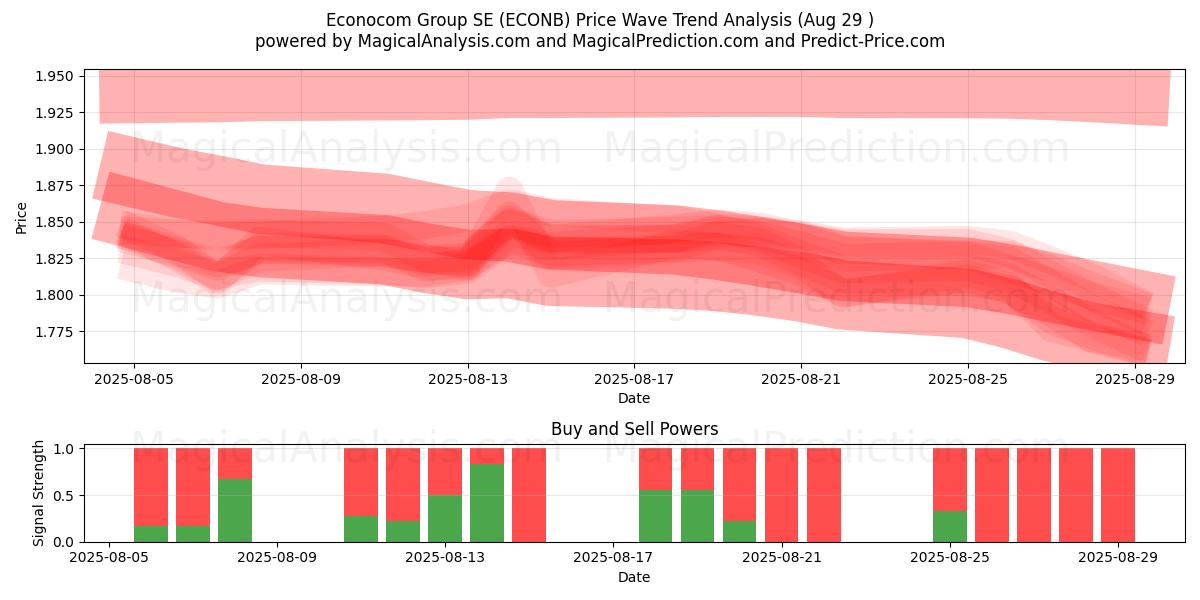  Econocom Group SE (ECONB) Support and Resistance area (28 Aug) 