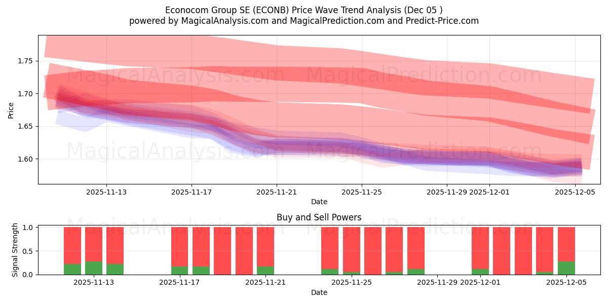  Econocom Group SE (ECONB) Support and Resistance area (04 Dec) 
